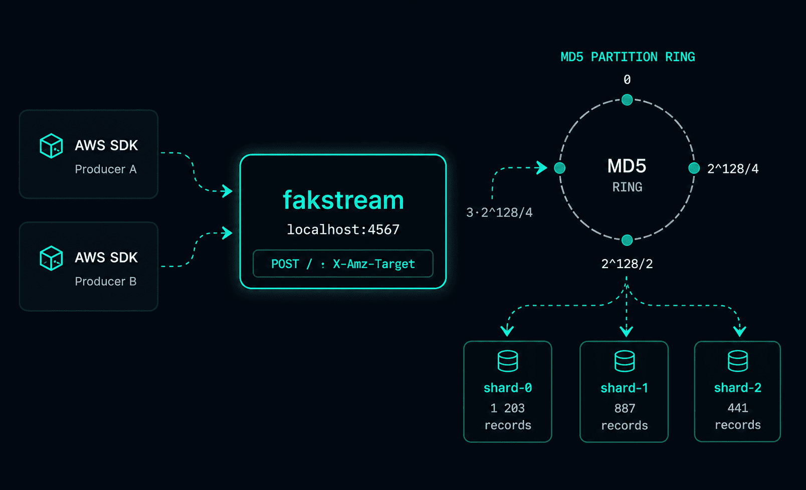 Two AWS SDK producers send records to fakestream, which hashes each partition key with MD5 and routes each record to one of three shards by hash-key range.